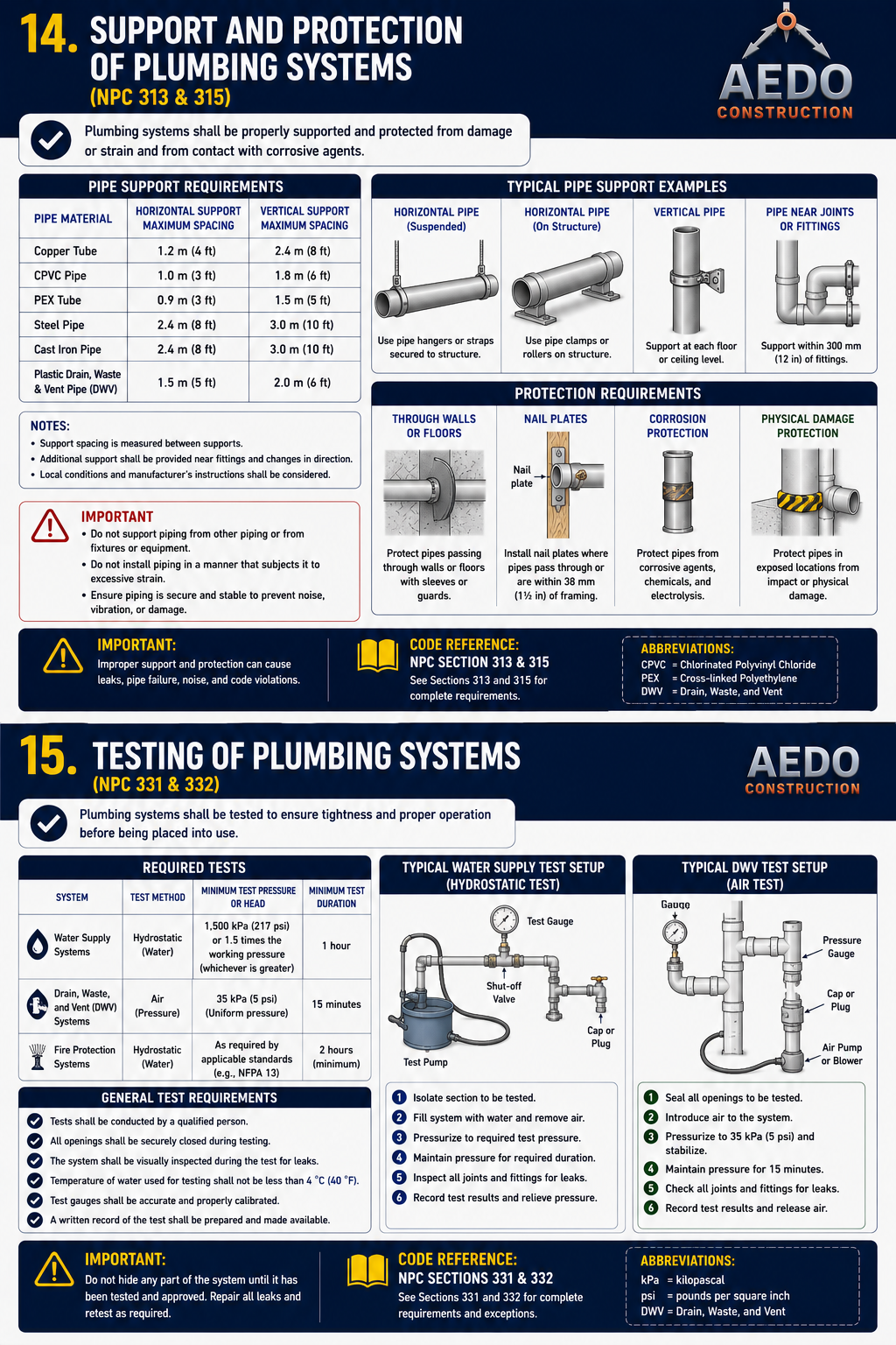 Support and Protection of Plumbing Systems (NPC §310 & §312)